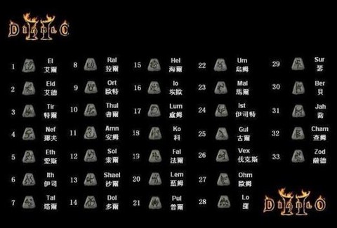 暗黑破坏神怎么分元素[图2]